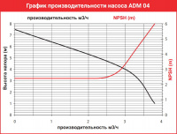 Центробежный насос с магнитной муфтой AlphaDynamic ADM 04