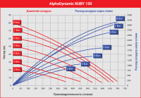 Мембранный пневматический насос AlphaDynamic Ruby 150