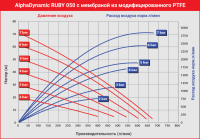 Мембранный пневматический насос AlphaDynamic Ruby 050